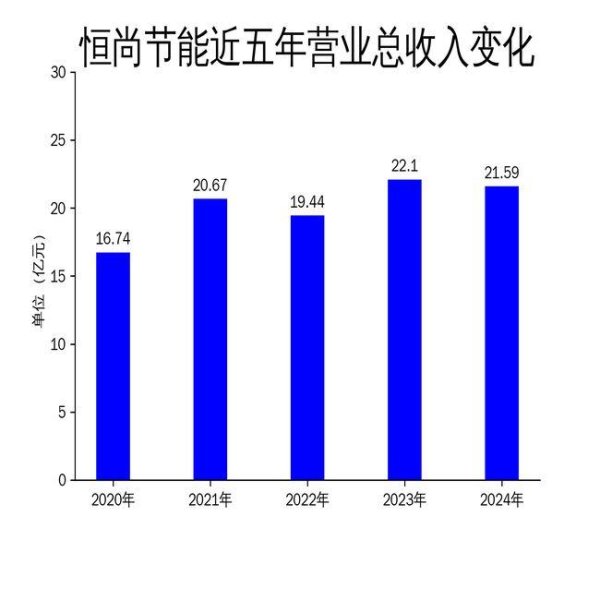 胜宇配资 恒尚节能2024年财报：营收下滑2.28%，净利润锐减26.61%
