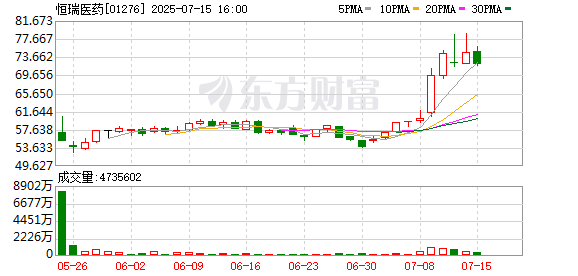 盈策略 恒瑞医药港股午盘拉升涨超15%，股价创历史新高